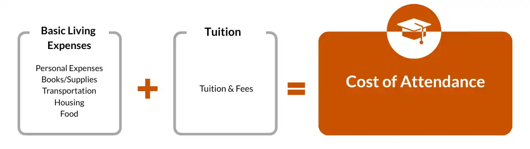 Basic living expenses + Tuition = Cost of Attendance
