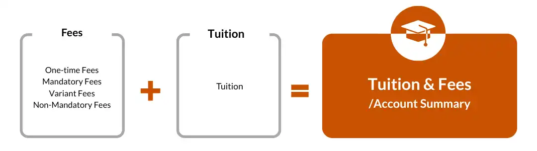 various fees + tuition = tuition and fees/account summary