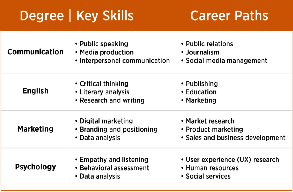 Graphic of degrees and career paths