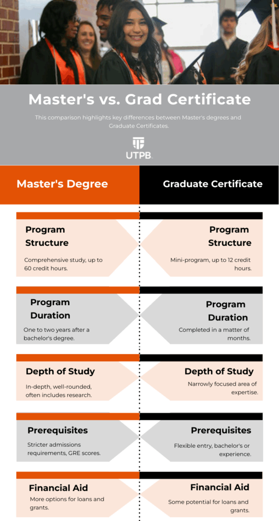Difference in Graduate Certificate vs. Master’s Degree