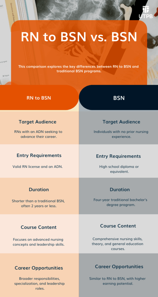 side-by-side comparison of RN to BSN vs. BSN