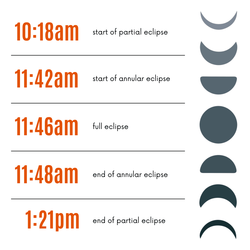 Línea de tiempo para marcar los puntos del eclipse solar.