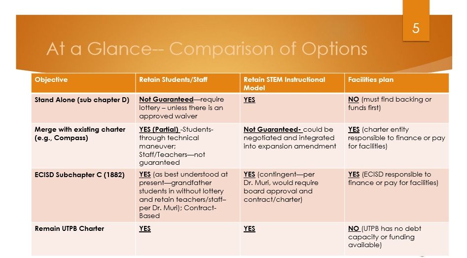 At a Glance - Comparison of Options