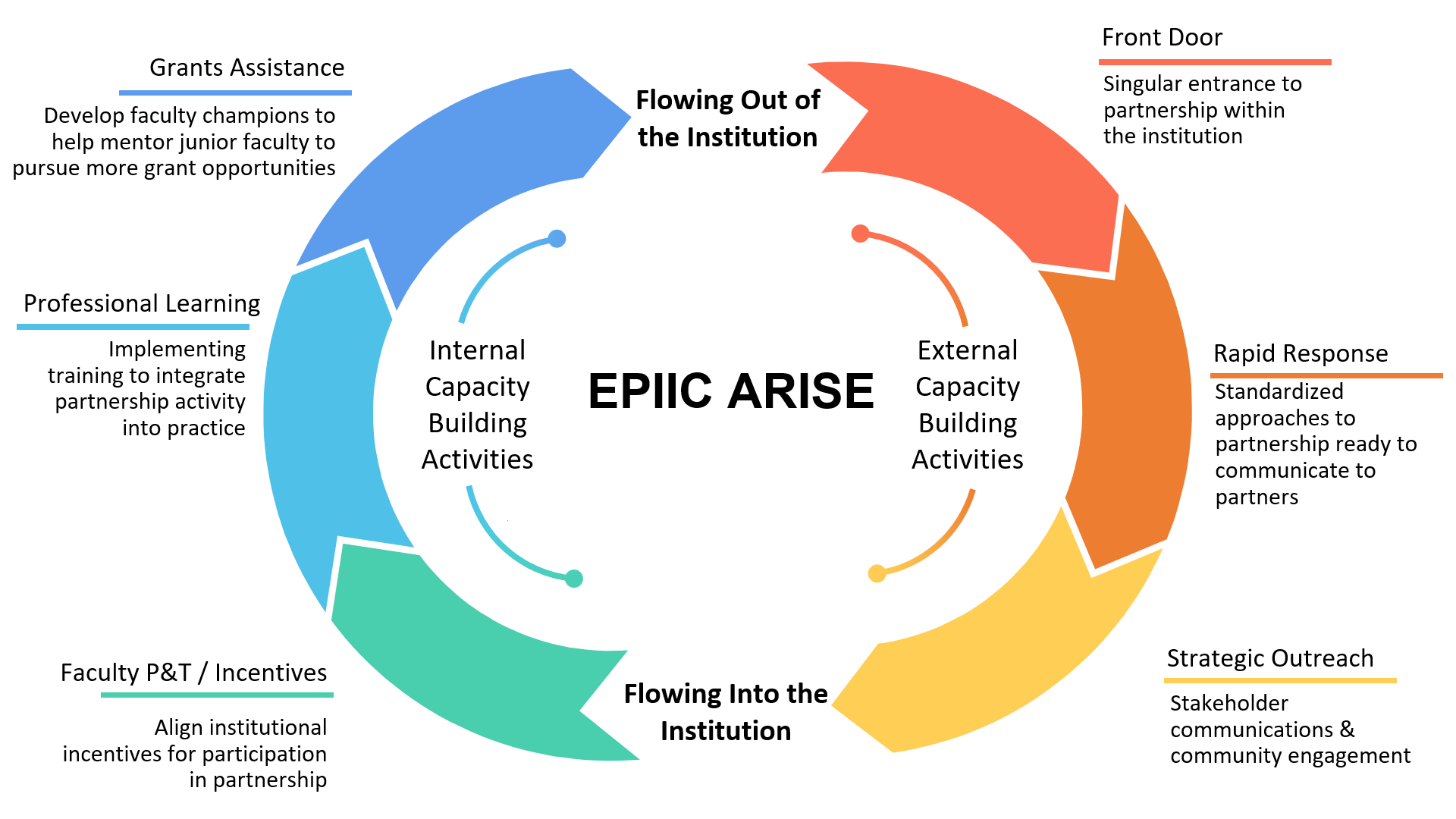 Diagram of the EPIIC ARISE model, showing a circular flow between internal and external capacity building activities. On the left side, internal activities 'flow out of the institution' and include Grants Assistance, Professional Learning, and Faculty P and T/Incentives. On the right, external activities 'flow into the institution' and include Front Door, Rapid Response, and Strategic Outreach.