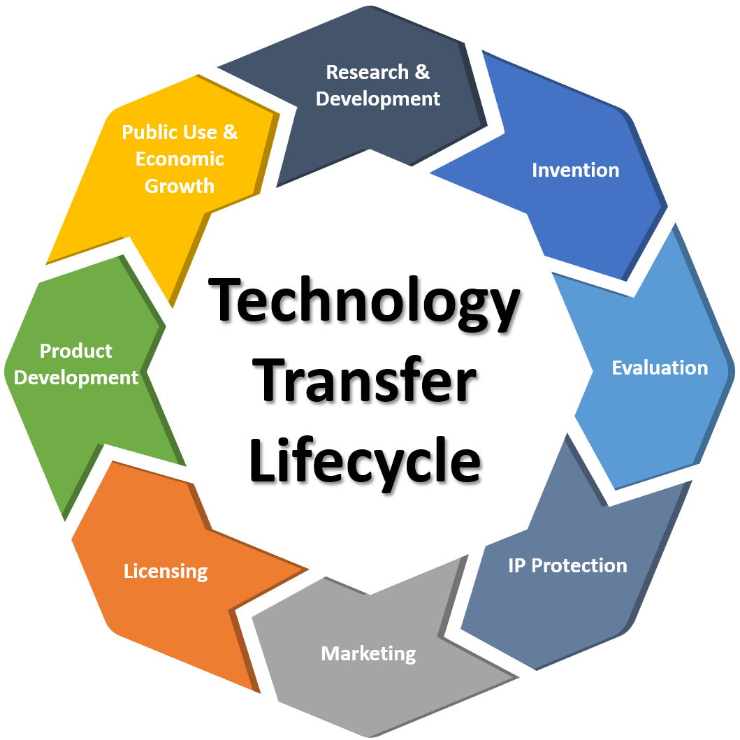 thesis technology transfer