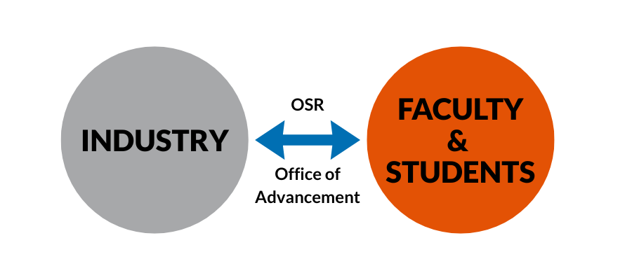 industry is connected to Faculty and Students through the OSR and Office of Advancement